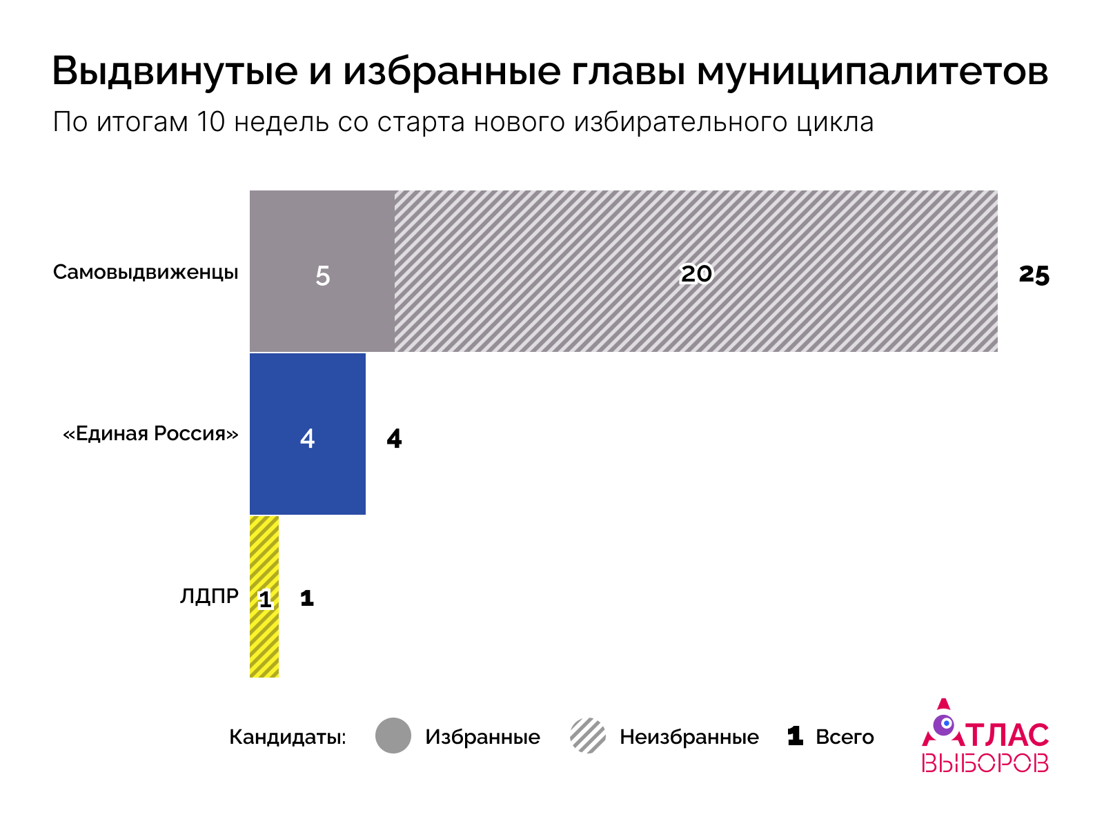 Главы Недели 10