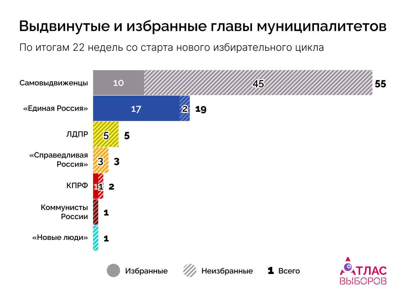 Главы Недели 22