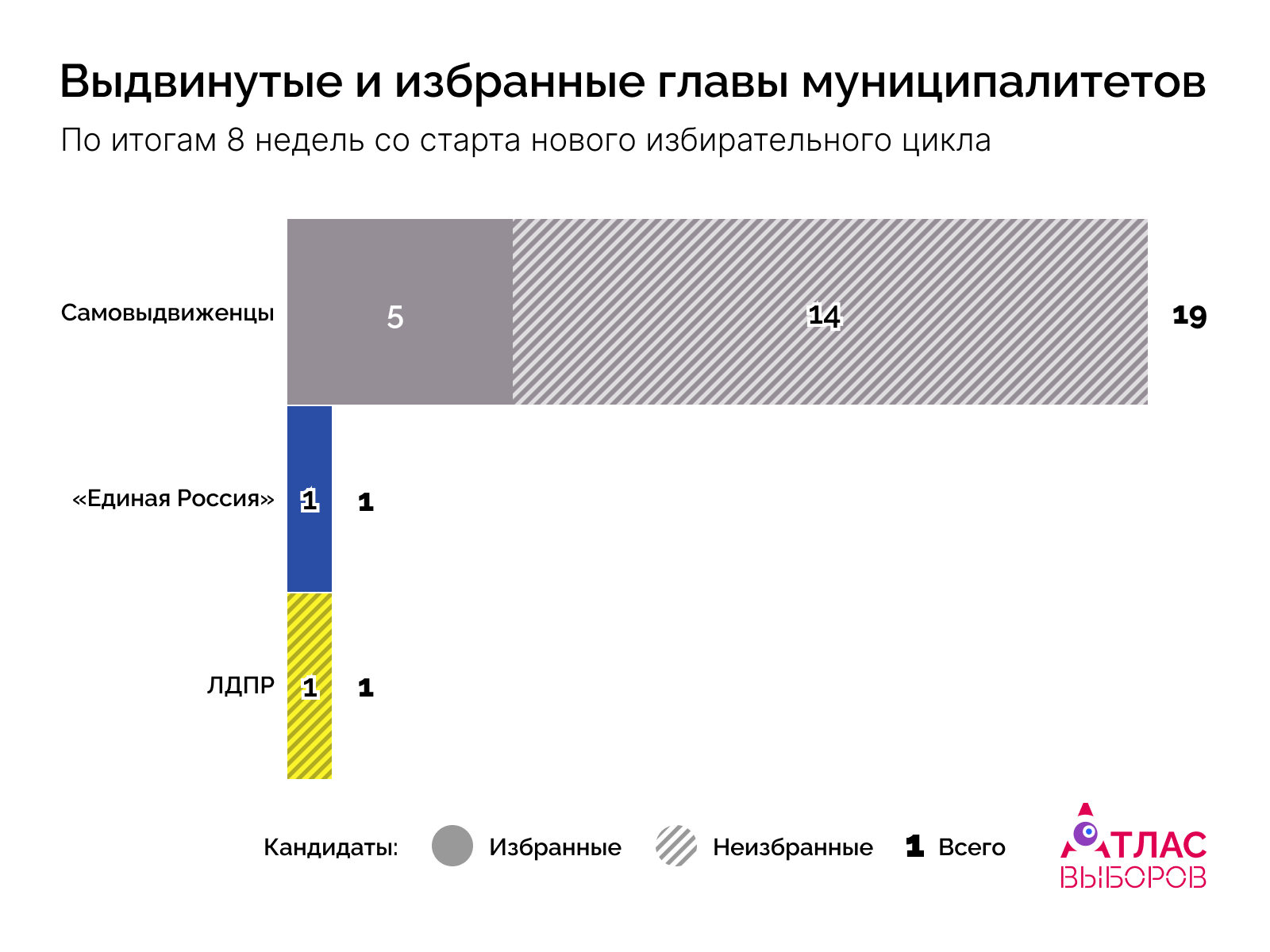Главы Недели 8