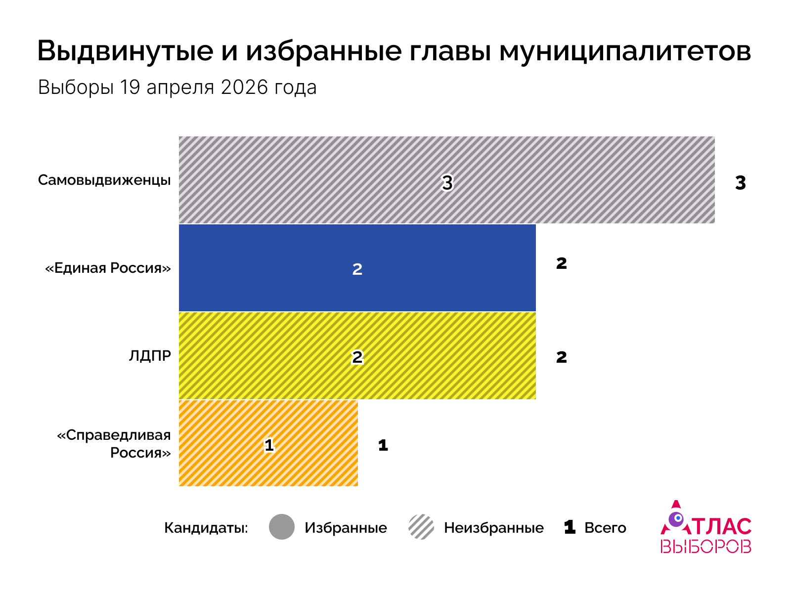 Главы Дата 19 04 26