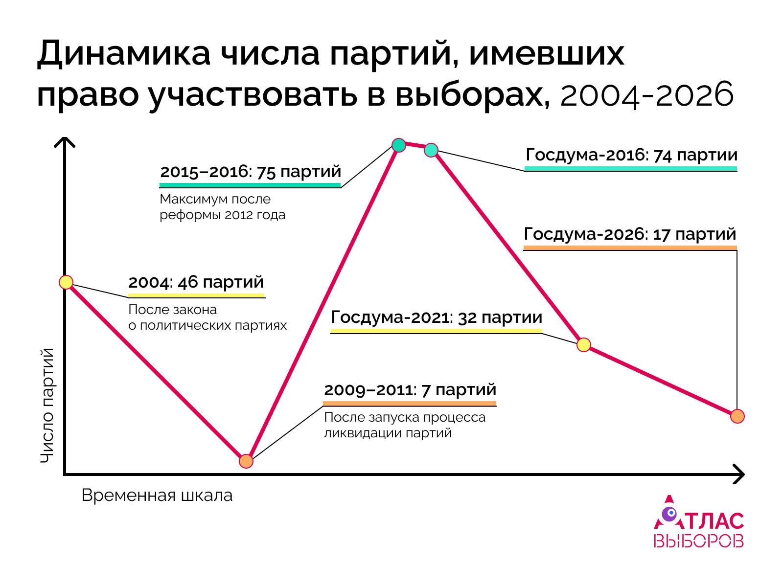 Динамика Партии 2004 2026 Финал