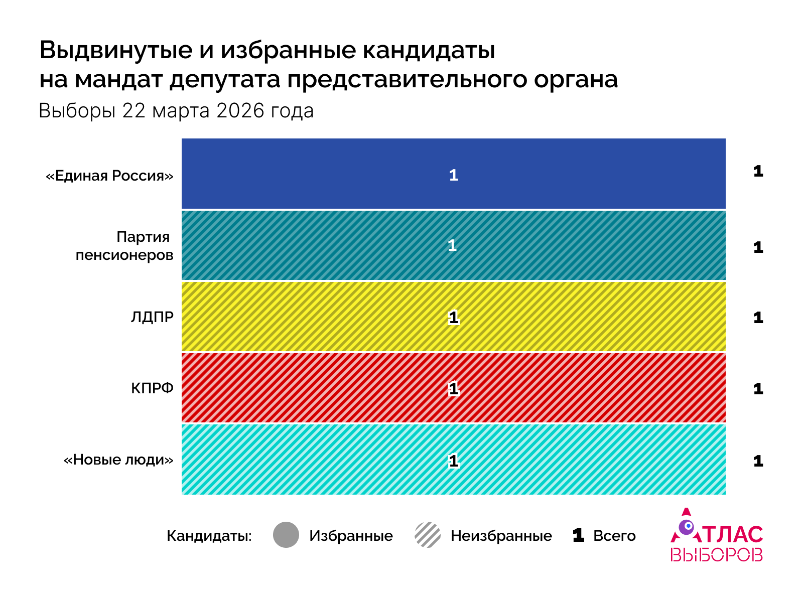 Представительный Орган Дата 22 03 26