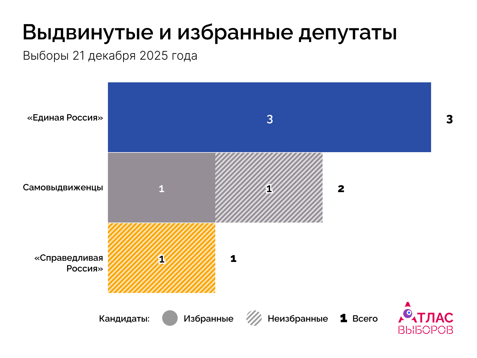 Депутаты Дата 21 12 25