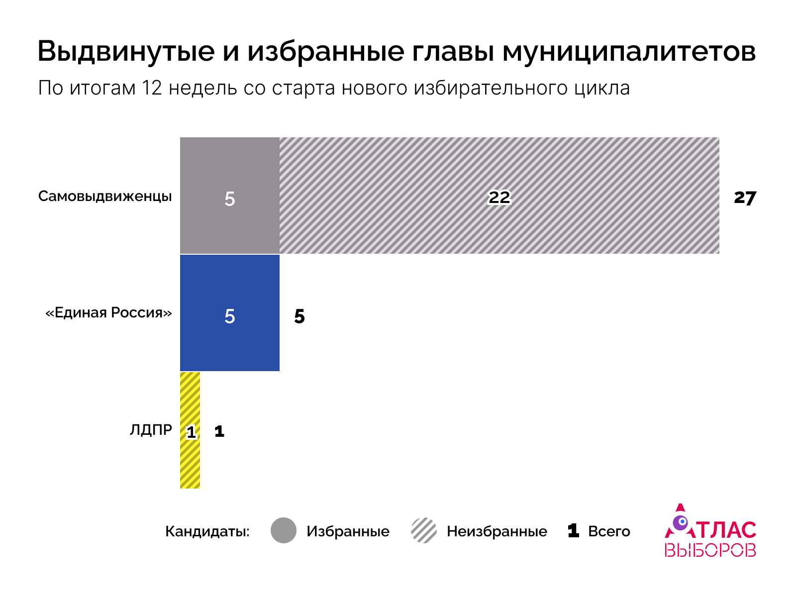 Главы Недели 12