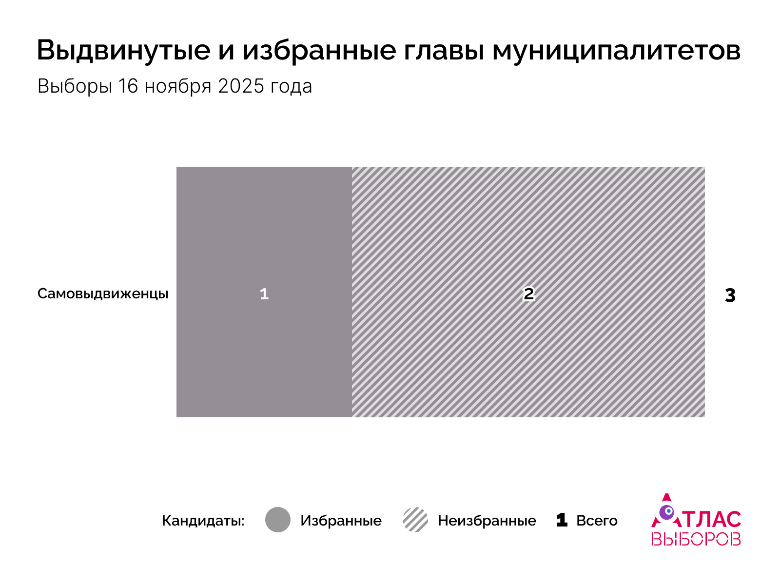 Главы Дата 16 11 2025