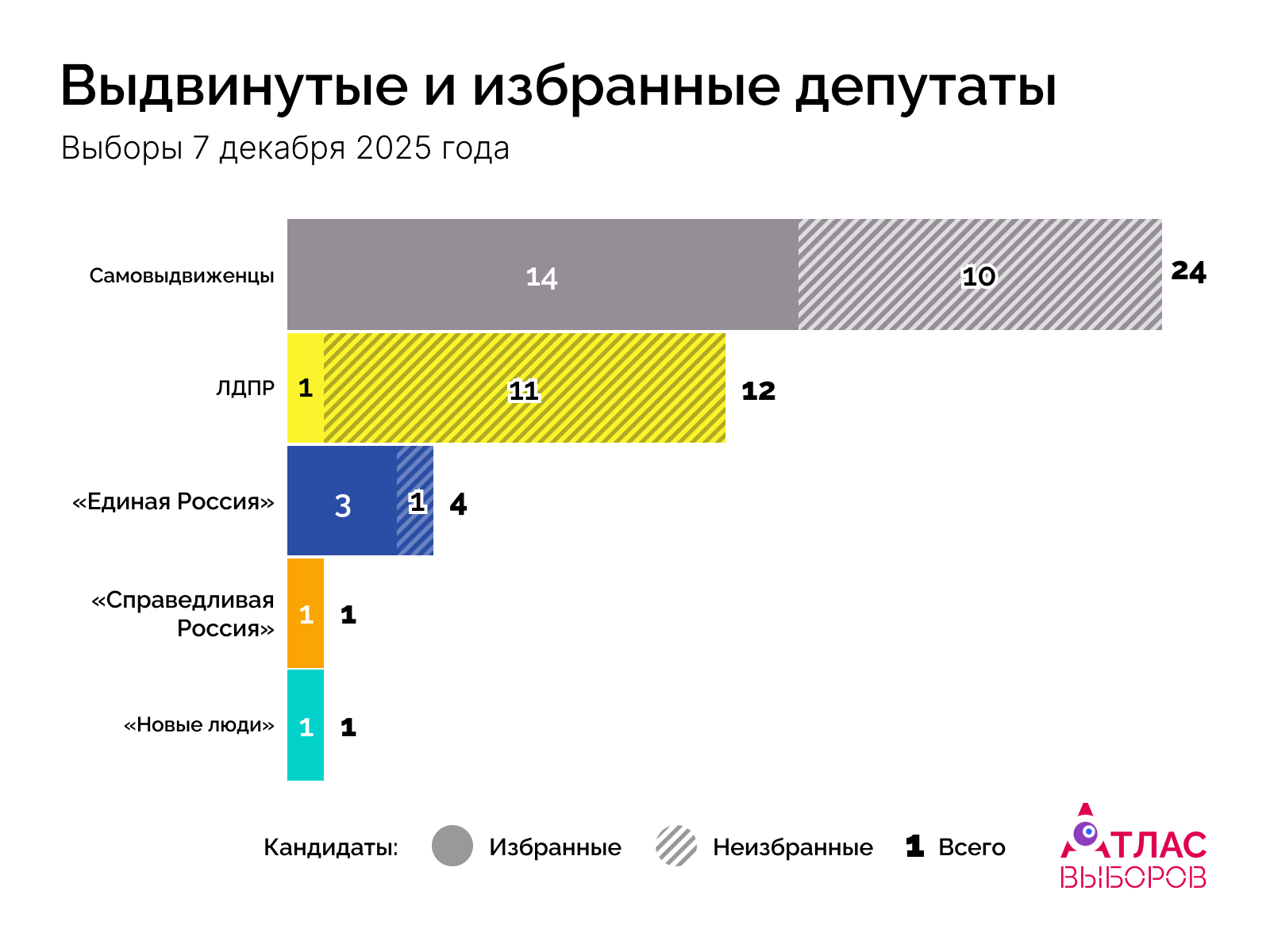 Депутаты Дата 7 12 25