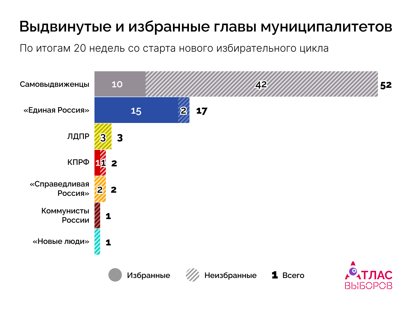 Главы Недели 20
