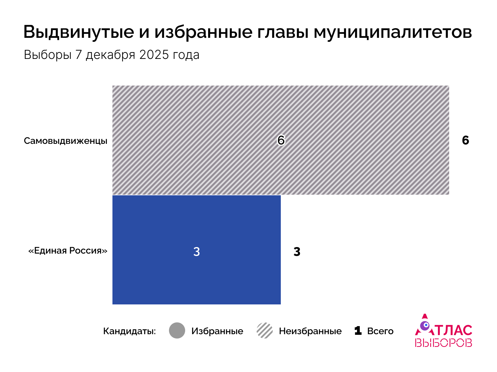 Главы Дата 7 12 25