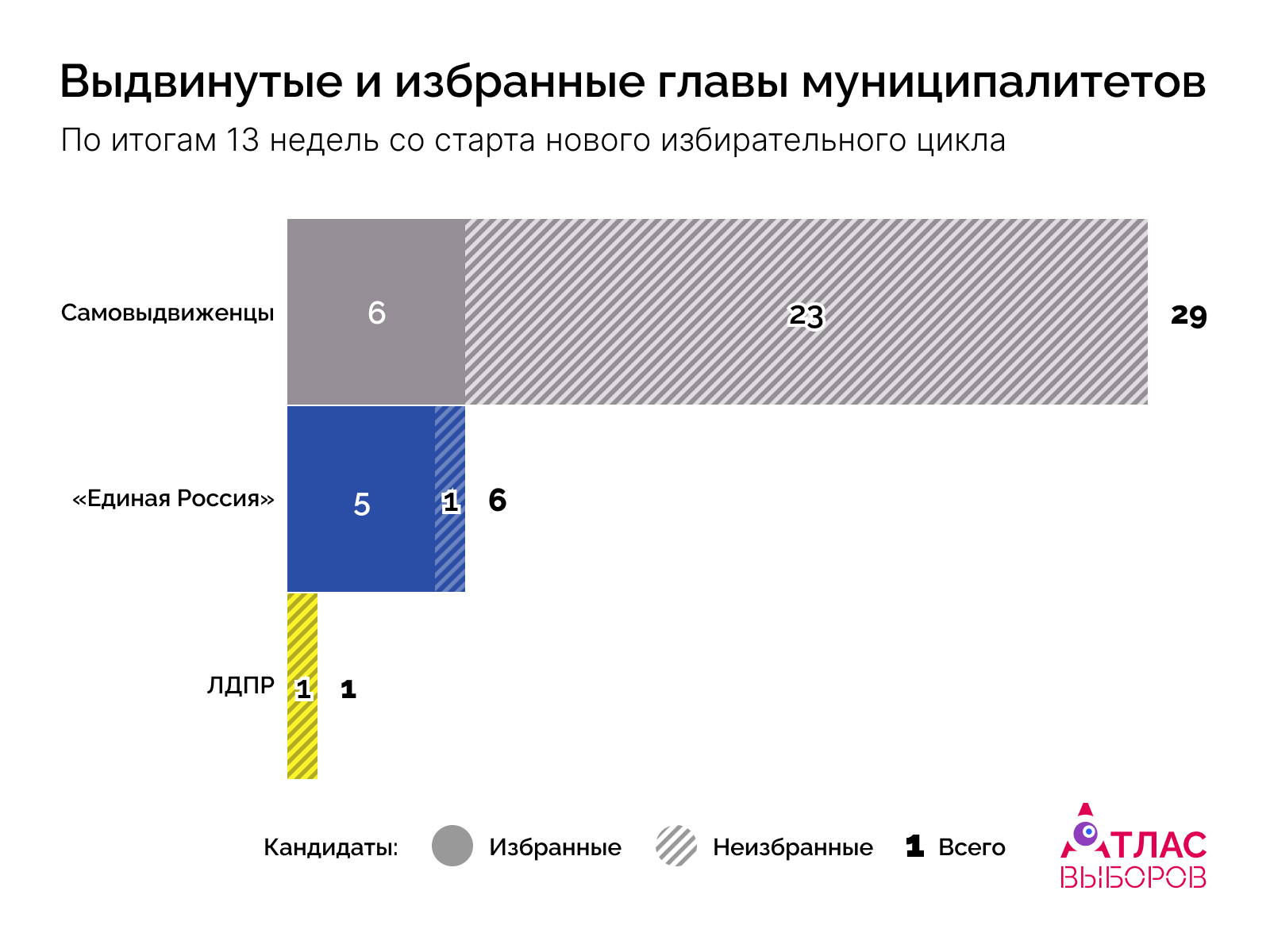Главы Недели 13