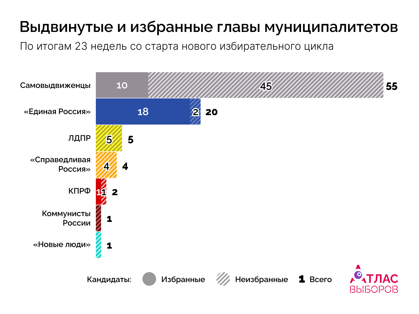 Главы Недели 23